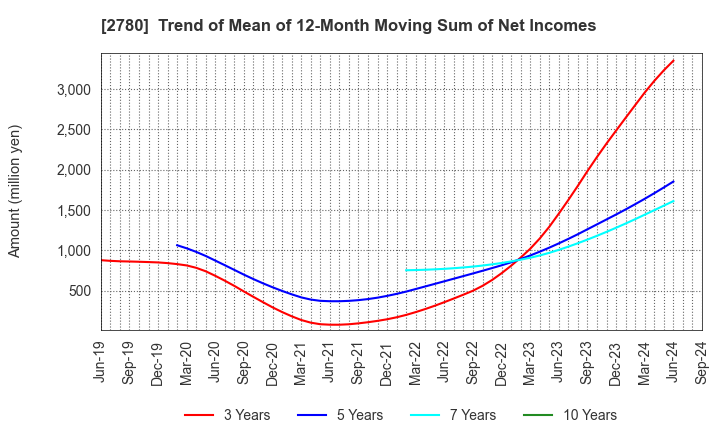 2780 Komehyo Holdings Co.,Ltd.: Trend of Mean of 12-Month Moving Sum of Net Incomes