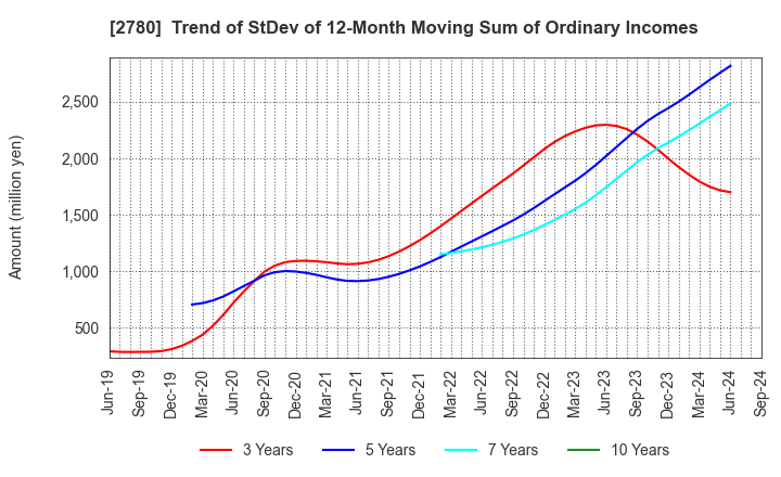 2780 Komehyo Holdings Co.,Ltd.: Trend of StDev of 12-Month Moving Sum of Ordinary Incomes