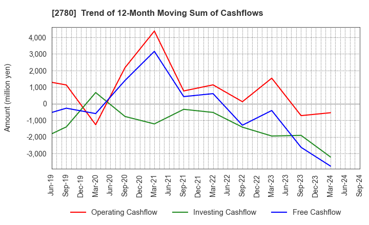 2780 Komehyo Holdings Co.,Ltd.: Trend of 12-Month Moving Sum of Cashflows