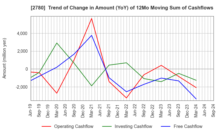 2780 Komehyo Holdings Co.,Ltd.: Trend of Change in Amount (YoY) of 12Mo Moving Sum of Cashflows