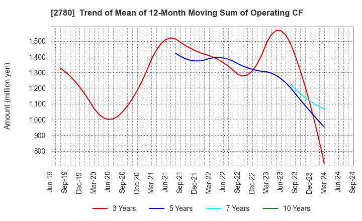 2780 Komehyo Holdings Co.,Ltd.: Trend of Mean of 12-Month Moving Sum of Operating CF