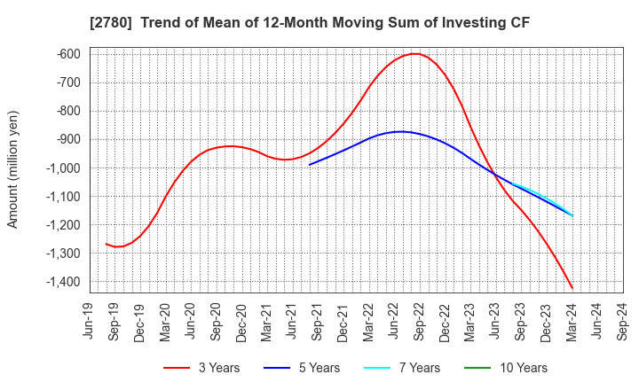 2780 Komehyo Holdings Co.,Ltd.: Trend of Mean of 12-Month Moving Sum of Investing CF