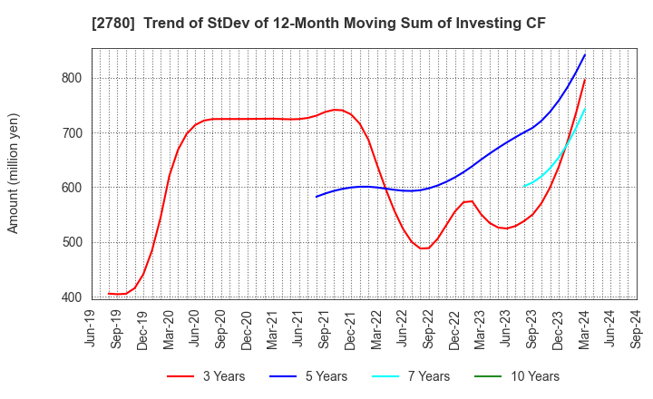 2780 Komehyo Holdings Co.,Ltd.: Trend of StDev of 12-Month Moving Sum of Investing CF