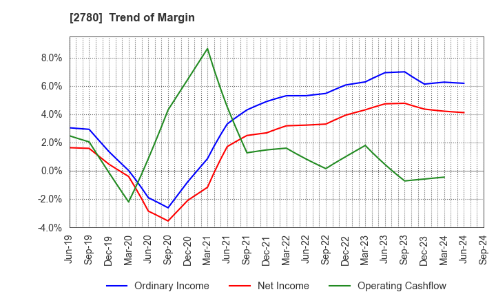 2780 Komehyo Holdings Co.,Ltd.: Trend of Margin