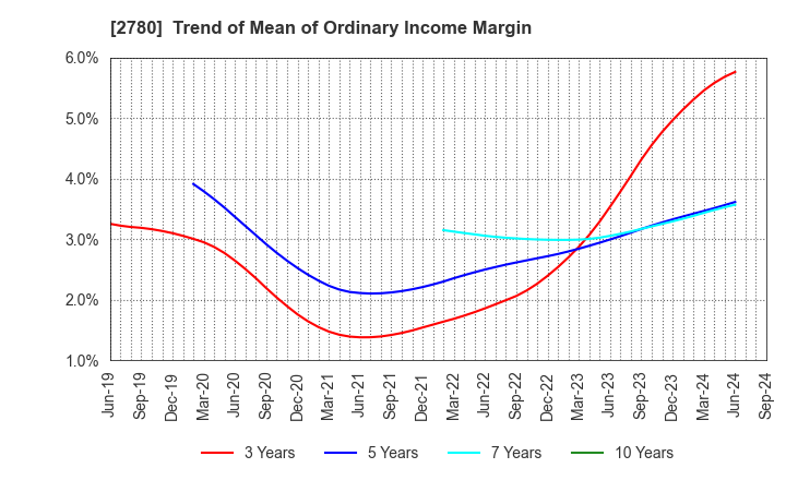 2780 Komehyo Holdings Co.,Ltd.: Trend of Mean of Ordinary Income Margin