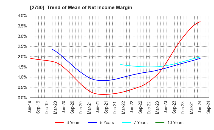 2780 Komehyo Holdings Co.,Ltd.: Trend of Mean of Net Income Margin