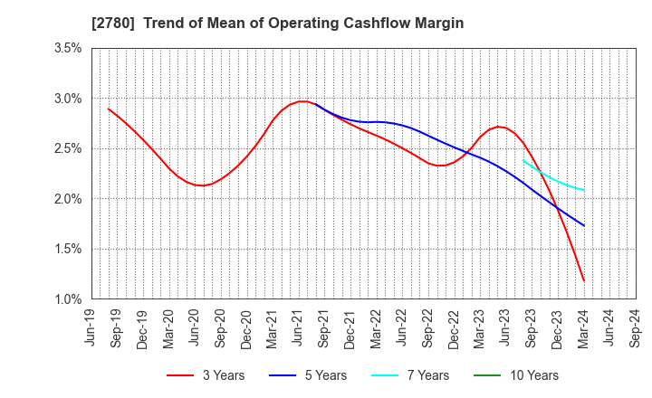 2780 Komehyo Holdings Co.,Ltd.: Trend of Mean of Operating Cashflow Margin