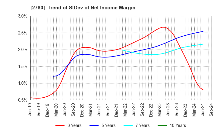 2780 Komehyo Holdings Co.,Ltd.: Trend of StDev of Net Income Margin