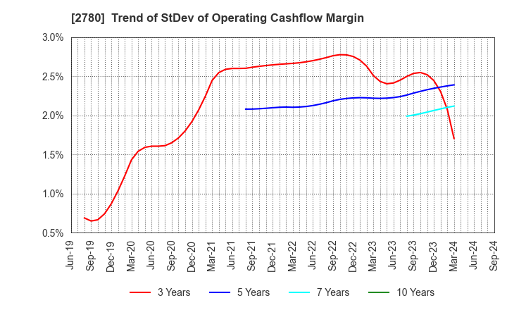 2780 Komehyo Holdings Co.,Ltd.: Trend of StDev of Operating Cashflow Margin