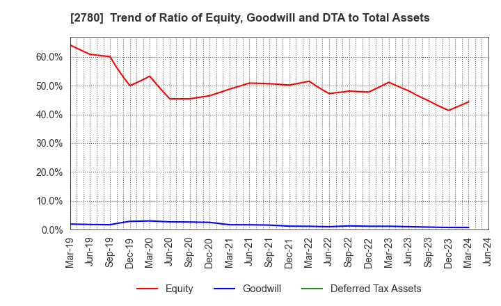 2780 Komehyo Holdings Co.,Ltd.: Trend of Ratio of Equity, Goodwill and DTA to Total Assets