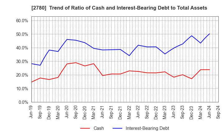 2780 Komehyo Holdings Co.,Ltd.: Trend of Ratio of Cash and Interest-Bearing Debt to Total Assets