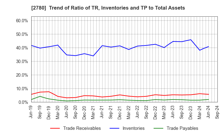 2780 Komehyo Holdings Co.,Ltd.: Trend of Ratio of TR, Inventories and TP to Total Assets