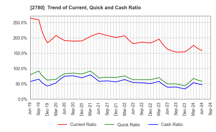 2780 Komehyo Holdings Co.,Ltd.: Trend of Current, Quick and Cash Ratio