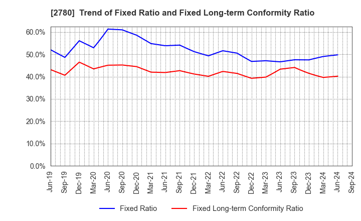 2780 Komehyo Holdings Co.,Ltd.: Trend of Fixed Ratio and Fixed Long-term Conformity Ratio