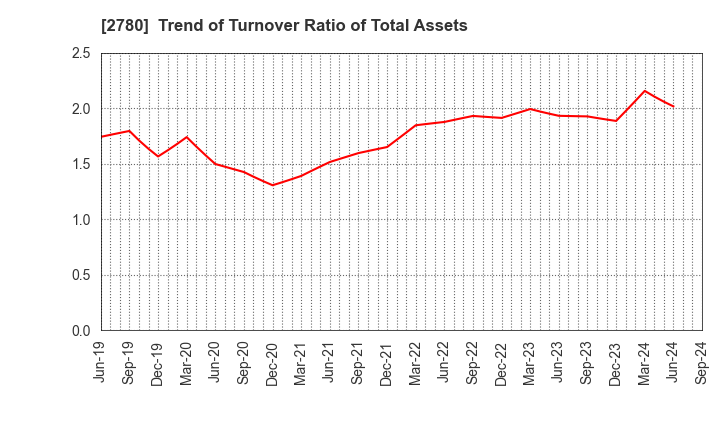 2780 Komehyo Holdings Co.,Ltd.: Trend of Turnover Ratio of Total Assets