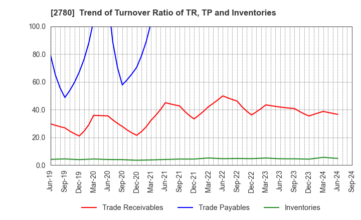 2780 Komehyo Holdings Co.,Ltd.: Trend of Turnover Ratio of TR, TP and Inventories