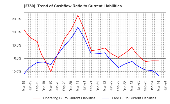 2780 Komehyo Holdings Co.,Ltd.: Trend of Cashflow Ratio to Current Liabilities
