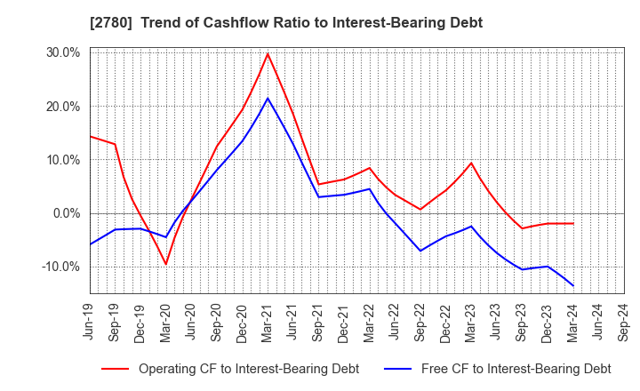 2780 Komehyo Holdings Co.,Ltd.: Trend of Cashflow Ratio to Interest-Bearing Debt