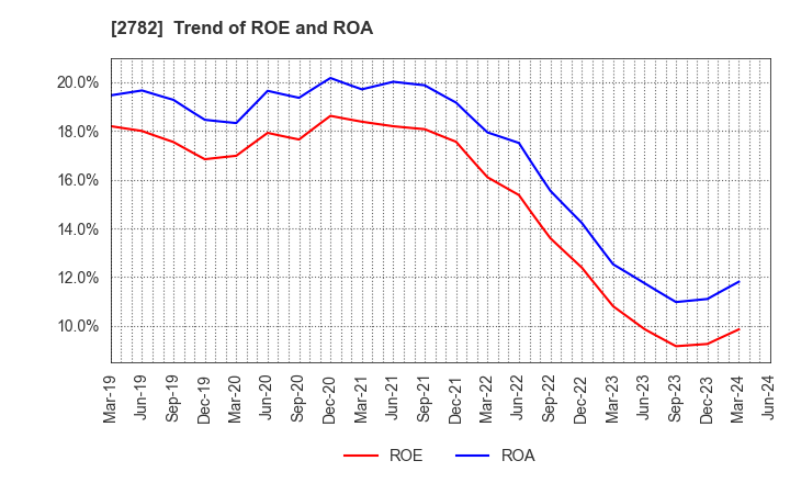 2782 Seria Co.,Ltd.: Trend of ROE and ROA