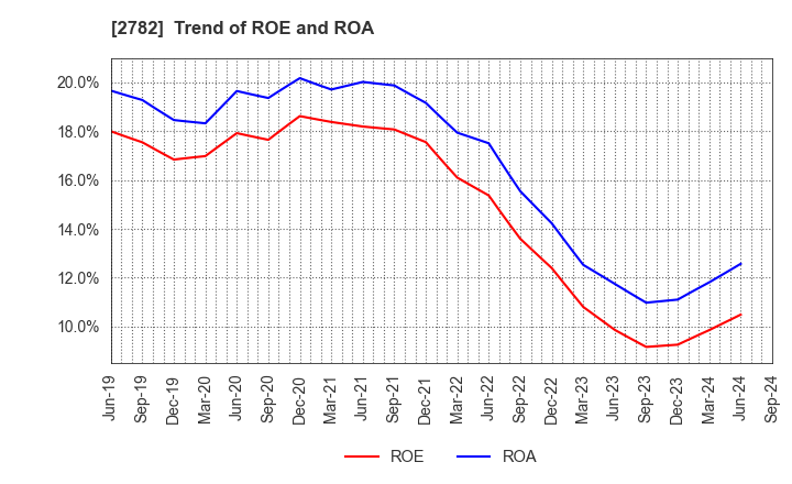 2782 Seria Co.,Ltd.: Trend of ROE and ROA