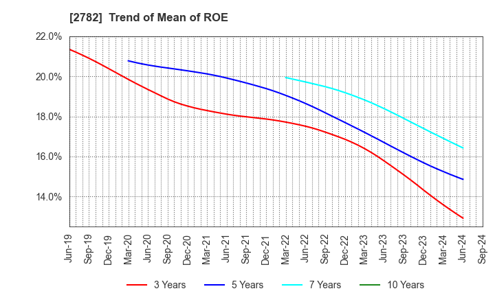 2782 Seria Co.,Ltd.: Trend of Mean of ROE