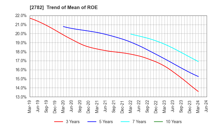 2782 Seria Co.,Ltd.: Trend of Mean of ROE