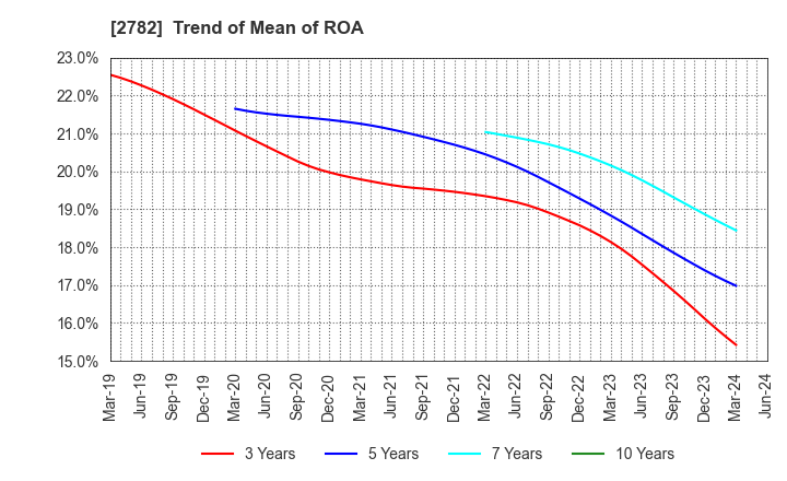 2782 Seria Co.,Ltd.: Trend of Mean of ROA