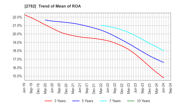 2782 Seria Co.,Ltd.: Trend of Mean of ROA