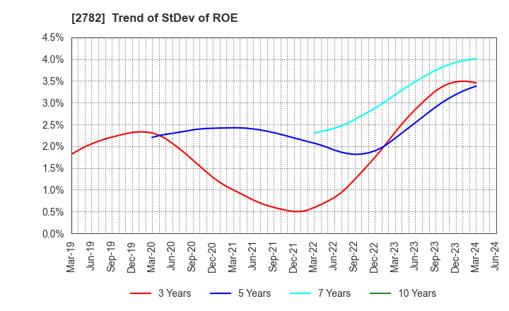 2782 Seria Co.,Ltd.: Trend of StDev of ROE