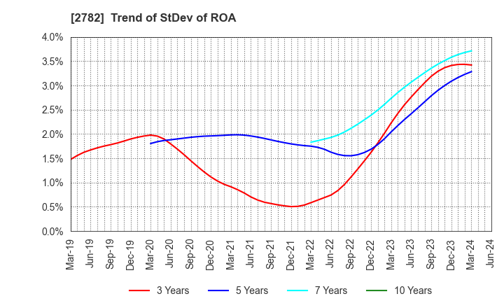 2782 Seria Co.,Ltd.: Trend of StDev of ROA