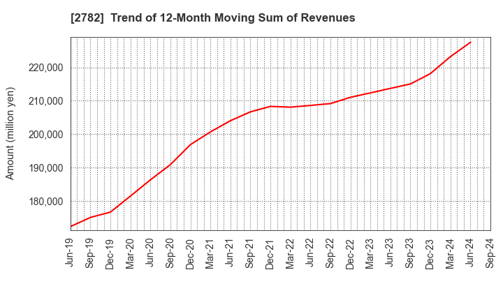 2782 Seria Co.,Ltd.: Trend of 12-Month Moving Sum of Revenues