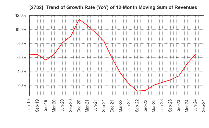 2782 Seria Co.,Ltd.: Trend of Growth Rate (YoY) of 12-Month Moving Sum of Revenues