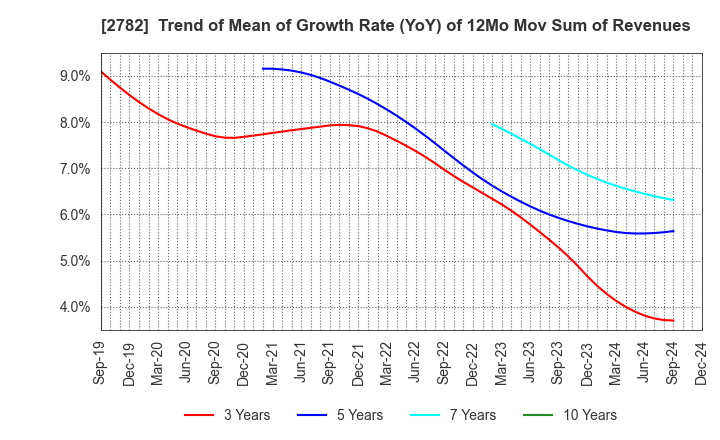 2782 Seria Co.,Ltd.: Trend of Mean of Growth Rate (YoY) of 12Mo Mov Sum of Revenues