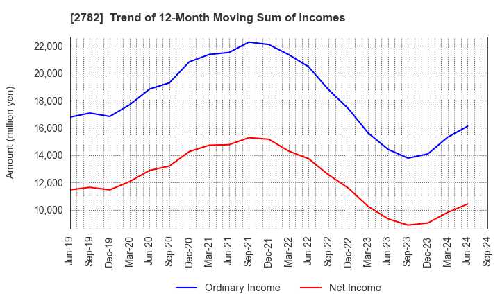 2782 Seria Co.,Ltd.: Trend of 12-Month Moving Sum of Incomes