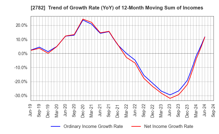 2782 Seria Co.,Ltd.: Trend of Growth Rate (YoY) of 12-Month Moving Sum of Incomes