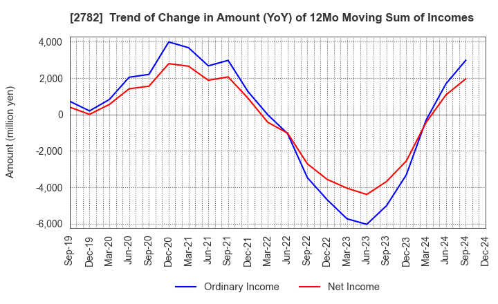 2782 Seria Co.,Ltd.: Trend of Change in Amount (YoY) of 12Mo Moving Sum of Incomes