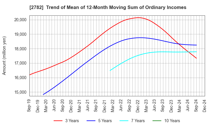 2782 Seria Co.,Ltd.: Trend of Mean of 12-Month Moving Sum of Ordinary Incomes