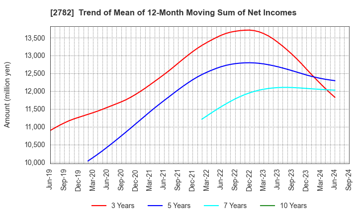 2782 Seria Co.,Ltd.: Trend of Mean of 12-Month Moving Sum of Net Incomes