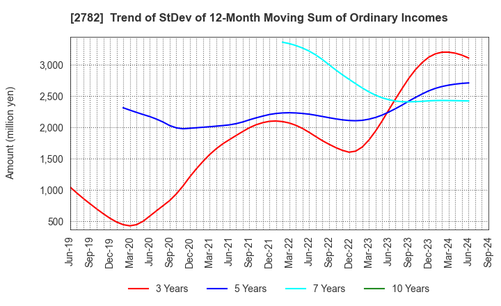 2782 Seria Co.,Ltd.: Trend of StDev of 12-Month Moving Sum of Ordinary Incomes