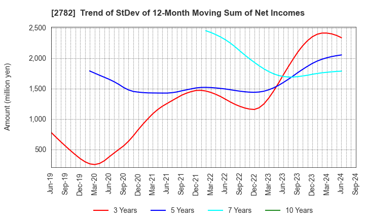 2782 Seria Co.,Ltd.: Trend of StDev of 12-Month Moving Sum of Net Incomes