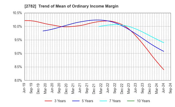 2782 Seria Co.,Ltd.: Trend of Mean of Ordinary Income Margin