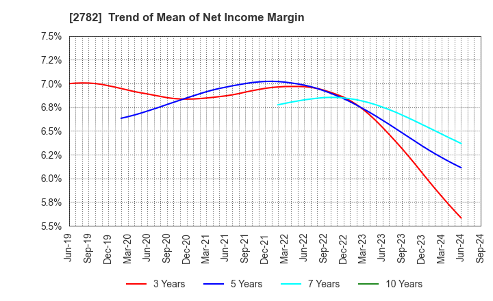 2782 Seria Co.,Ltd.: Trend of Mean of Net Income Margin