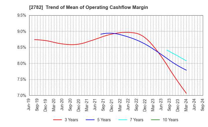 2782 Seria Co.,Ltd.: Trend of Mean of Operating Cashflow Margin