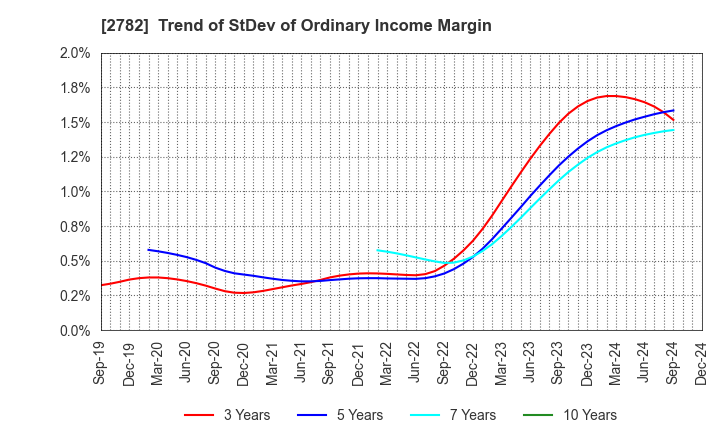 2782 Seria Co.,Ltd.: Trend of StDev of Ordinary Income Margin