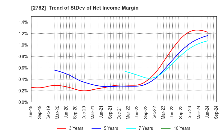 2782 Seria Co.,Ltd.: Trend of StDev of Net Income Margin