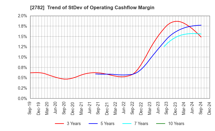 2782 Seria Co.,Ltd.: Trend of StDev of Operating Cashflow Margin