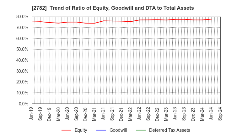 2782 Seria Co.,Ltd.: Trend of Ratio of Equity, Goodwill and DTA to Total Assets