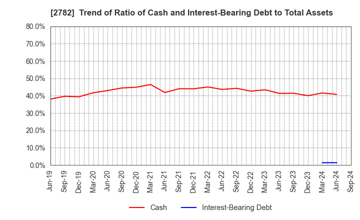 2782 Seria Co.,Ltd.: Trend of Ratio of Cash and Interest-Bearing Debt to Total Assets