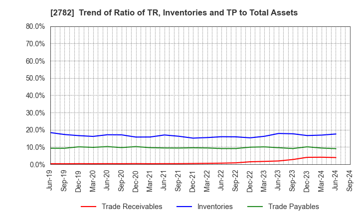 2782 Seria Co.,Ltd.: Trend of Ratio of TR, Inventories and TP to Total Assets