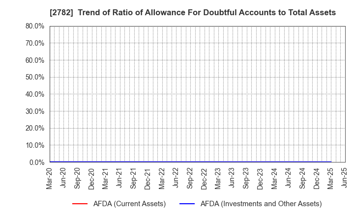 2782 Seria Co.,Ltd.: Trend of Ratio of Allowance For Doubtful Accounts to Total Assets